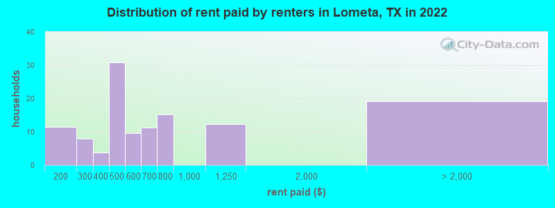 Distribution of rent paid by renters in Lometa, TX in 2022