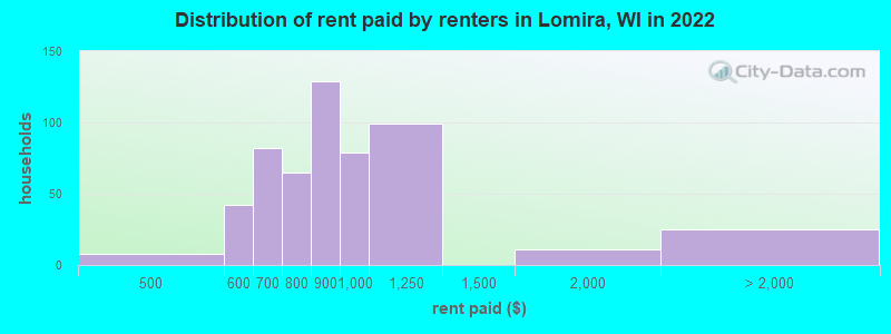 Distribution of rent paid by renters in Lomira, WI in 2022