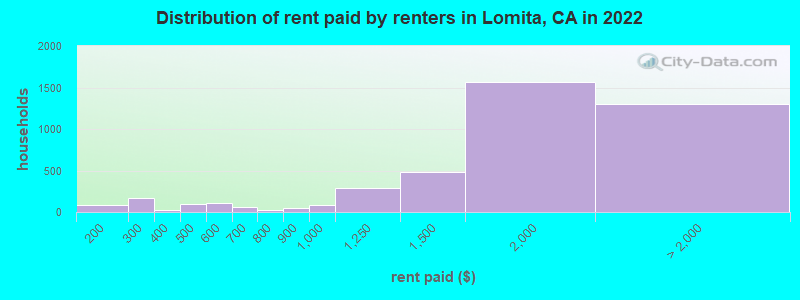 Distribution of rent paid by renters in Lomita, CA in 2022