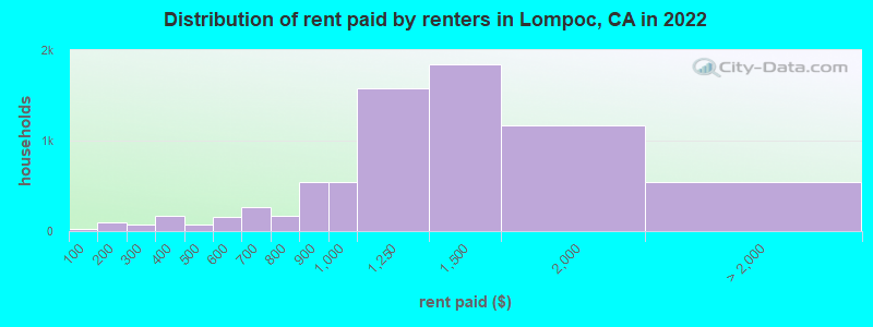 Distribution of rent paid by renters in Lompoc, CA in 2022