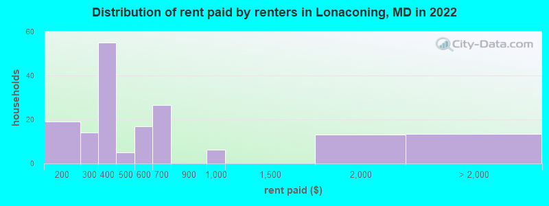 Distribution of rent paid by renters in Lonaconing, MD in 2022