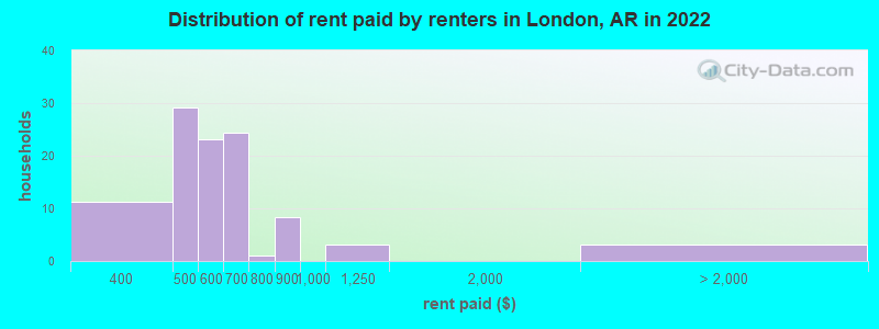Distribution of rent paid by renters in London, AR in 2022