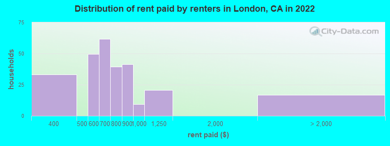 Distribution of rent paid by renters in London, CA in 2022
