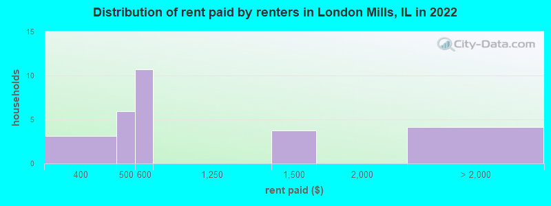 Distribution of rent paid by renters in London Mills, IL in 2022