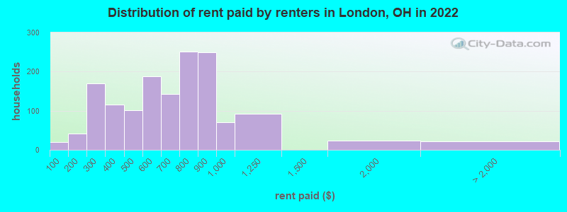 Distribution of rent paid by renters in London, OH in 2022