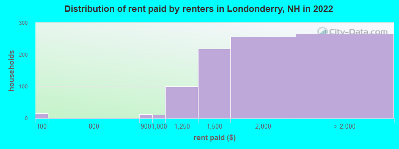 Distribution of rent paid by renters in Londonderry, NH in 2022