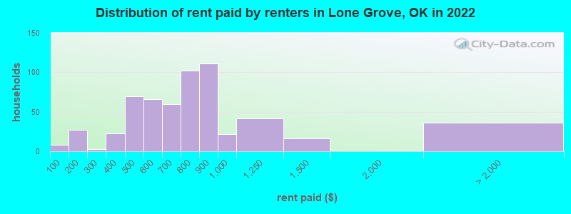 Distribution of rent paid by renters in Lone Grove, OK in 2022