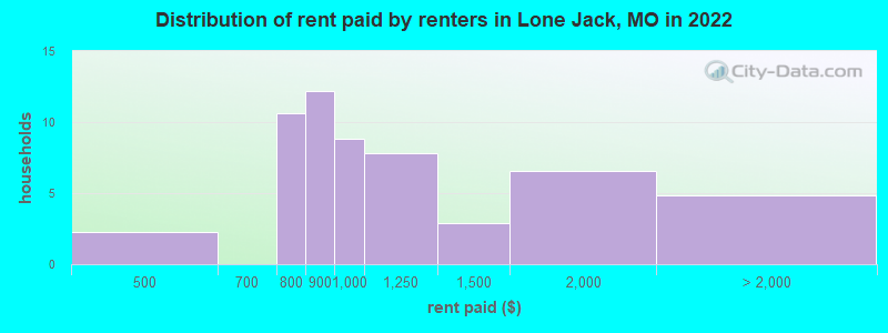 Distribution of rent paid by renters in Lone Jack, MO in 2022