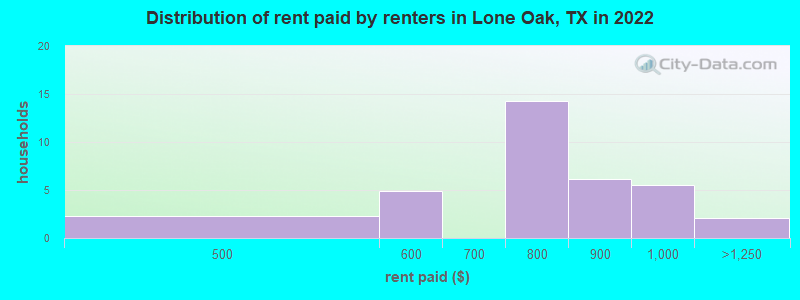 Distribution of rent paid by renters in Lone Oak, TX in 2022