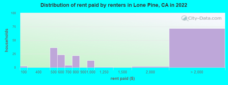 Distribution of rent paid by renters in Lone Pine, CA in 2022