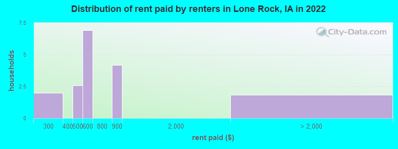 Distribution of rent paid by renters in Lone Rock, IA in 2022