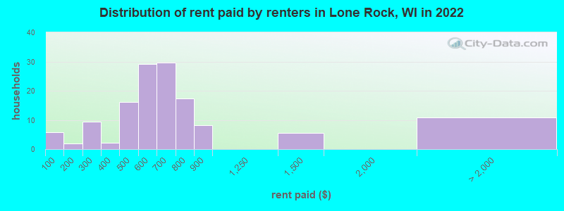 Distribution of rent paid by renters in Lone Rock, WI in 2022