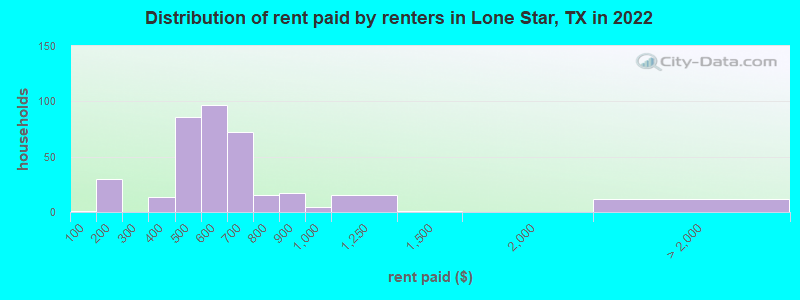 Distribution of rent paid by renters in Lone Star, TX in 2022