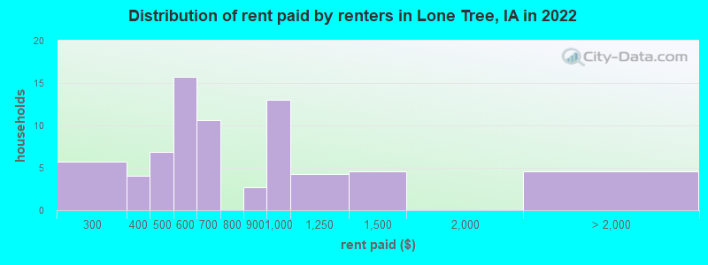 Distribution of rent paid by renters in Lone Tree, IA in 2022