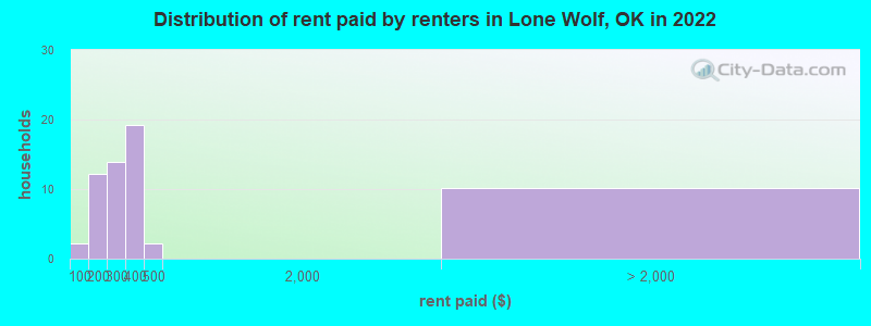 Distribution of rent paid by renters in Lone Wolf, OK in 2022