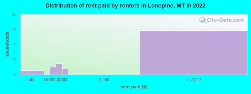 Distribution of rent paid by renters in Lonepine, MT in 2022