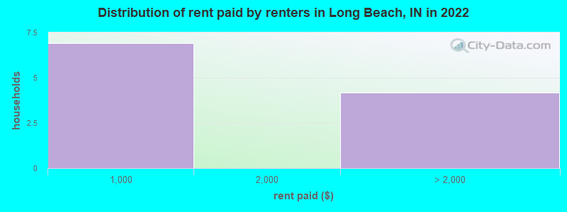 Distribution of rent paid by renters in Long Beach, IN in 2022