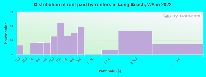 Distribution of rent paid by renters in Long Beach, WA in 2022