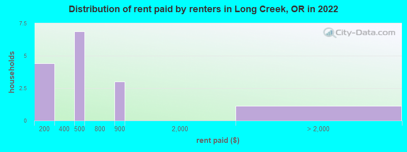 Distribution of rent paid by renters in Long Creek, OR in 2022