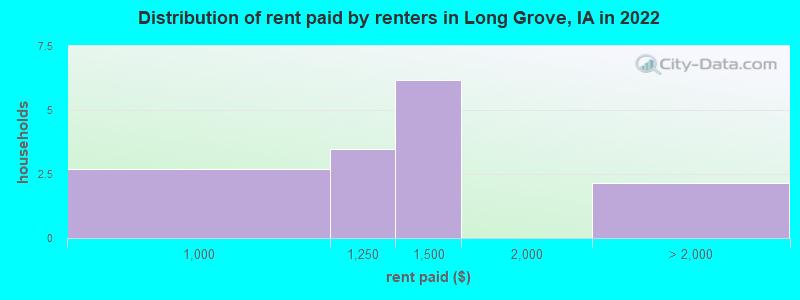 Distribution of rent paid by renters in Long Grove, IA in 2022