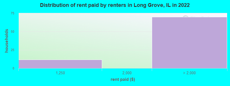 Distribution of rent paid by renters in Long Grove, IL in 2022