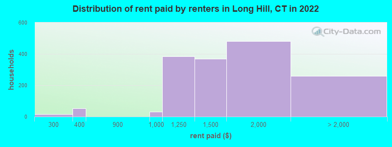 Distribution of rent paid by renters in Long Hill, CT in 2022