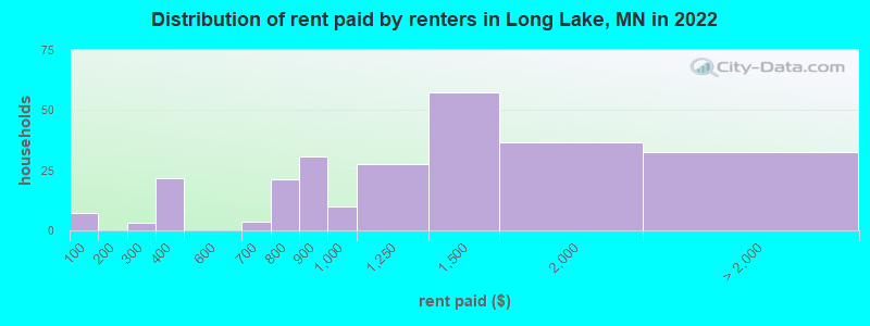 Distribution of rent paid by renters in Long Lake, MN in 2022