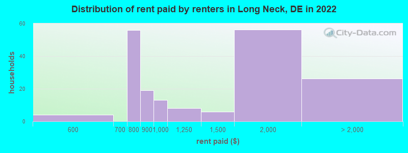 Distribution of rent paid by renters in Long Neck, DE in 2022
