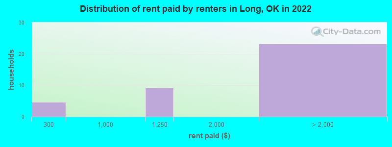 Distribution of rent paid by renters in Long, OK in 2022