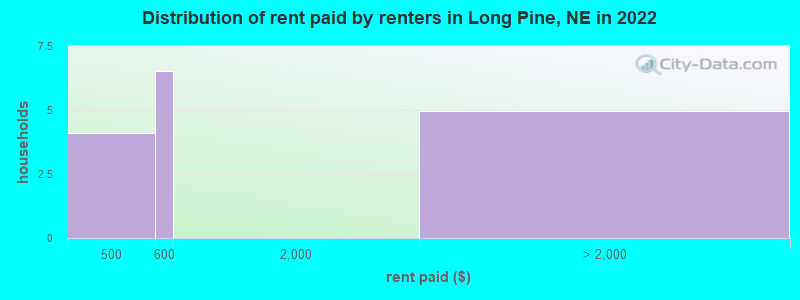 Distribution of rent paid by renters in Long Pine, NE in 2022