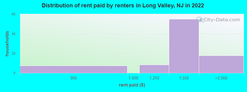 Distribution of rent paid by renters in Long Valley, NJ in 2022