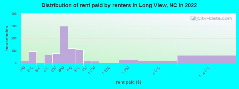 Distribution of rent paid by renters in Long View, NC in 2022