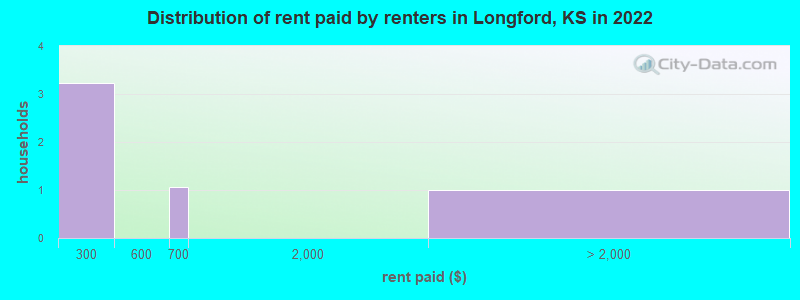 Distribution of rent paid by renters in Longford, KS in 2022