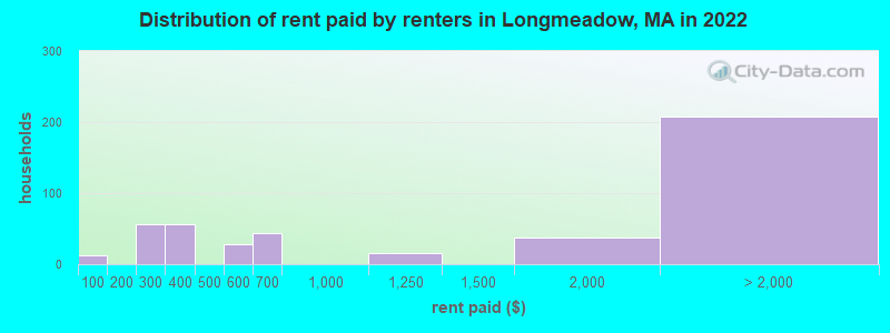 Distribution of rent paid by renters in Longmeadow, MA in 2022