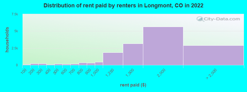Distribution of rent paid by renters in Longmont, CO in 2022