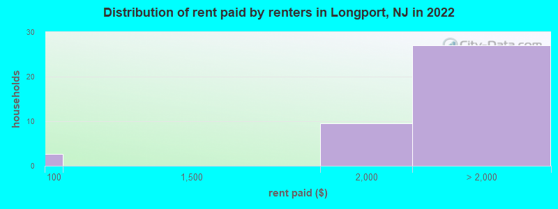 Distribution of rent paid by renters in Longport, NJ in 2022