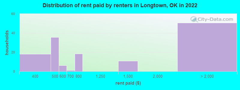 Distribution of rent paid by renters in Longtown, OK in 2022