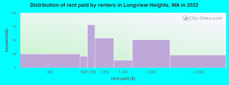 Distribution of rent paid by renters in Longview Heights, WA in 2022
