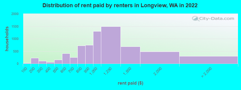 Distribution of rent paid by renters in Longview, WA in 2022