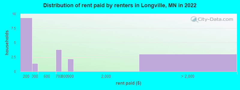Distribution of rent paid by renters in Longville, MN in 2022