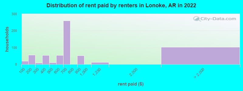 Distribution of rent paid by renters in Lonoke, AR in 2022