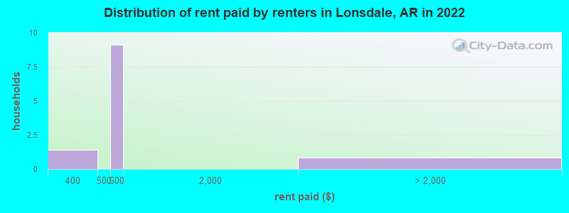 Distribution of rent paid by renters in Lonsdale, AR in 2022