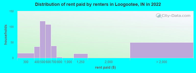 Distribution of rent paid by renters in Loogootee, IN in 2022