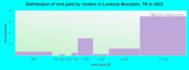 Distribution of rent paid by renters in Lookout Mountain, TN in 2022