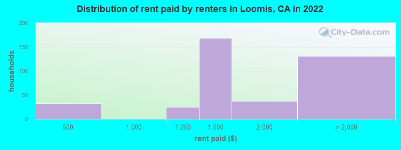 Distribution of rent paid by renters in Loomis, CA in 2022