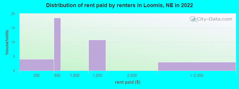 Distribution of rent paid by renters in Loomis, NE in 2022