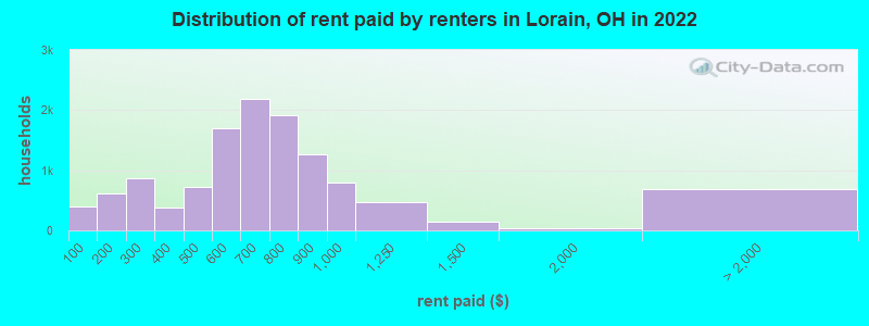 Distribution of rent paid by renters in Lorain, OH in 2022