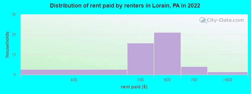 Distribution of rent paid by renters in Lorain, PA in 2022