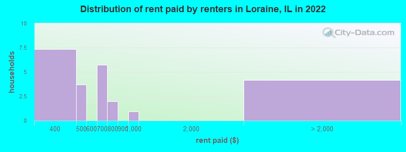 Distribution of rent paid by renters in Loraine, IL in 2022