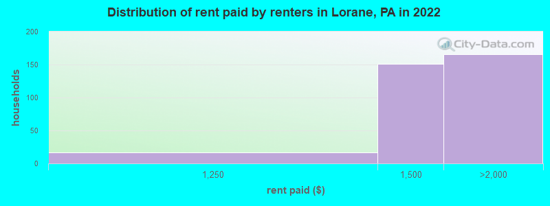 Distribution of rent paid by renters in Lorane, PA in 2022